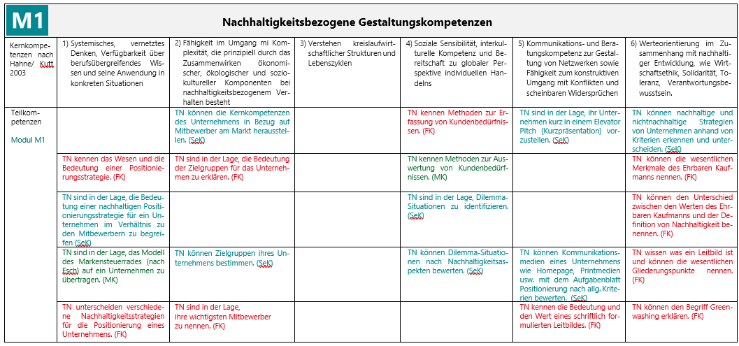 Nachhaltigkeitsbezogene Gestaltungskompetenzen